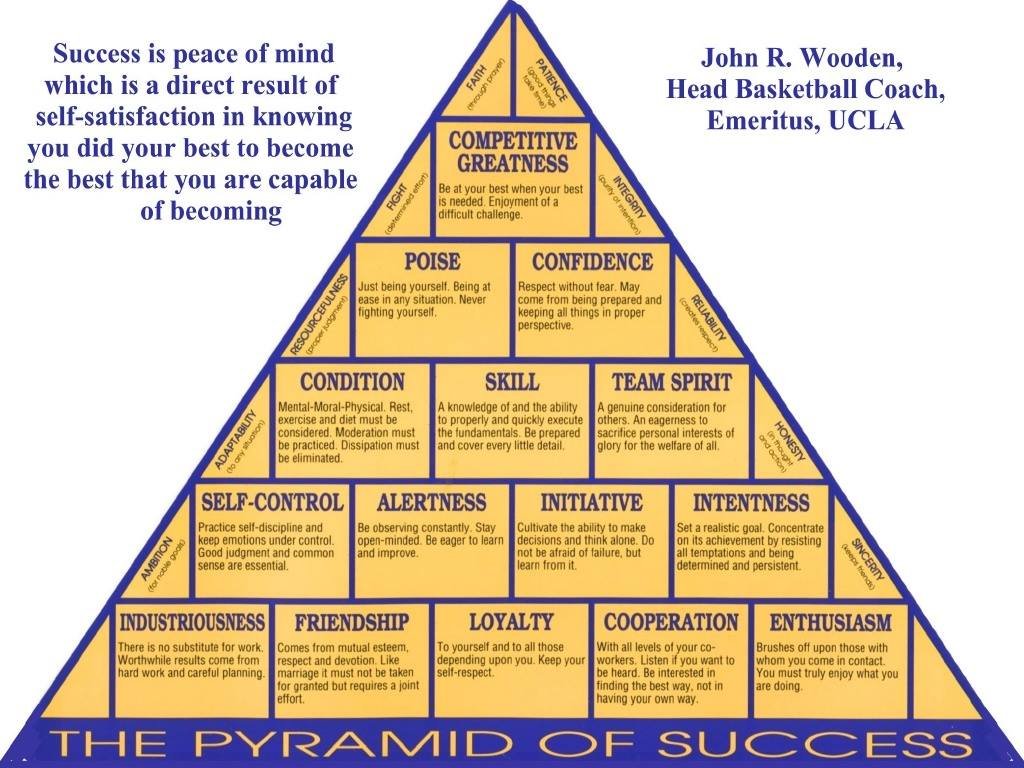 Success pyramid by Coach John Wooden